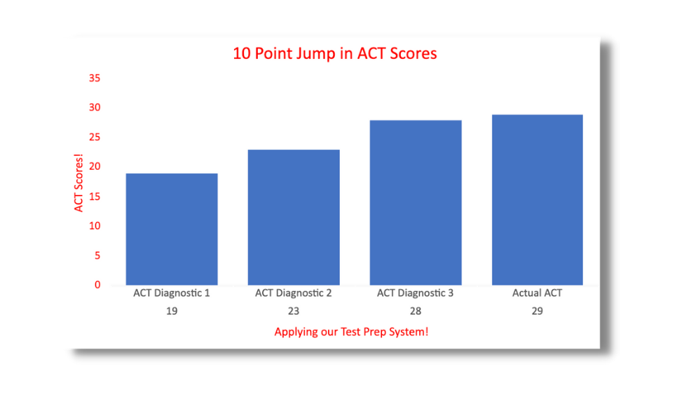 ACT Strategies that Dramatically Improve Scores